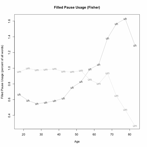 Graph: ‘um’ vs ‘uh’ pauses by age